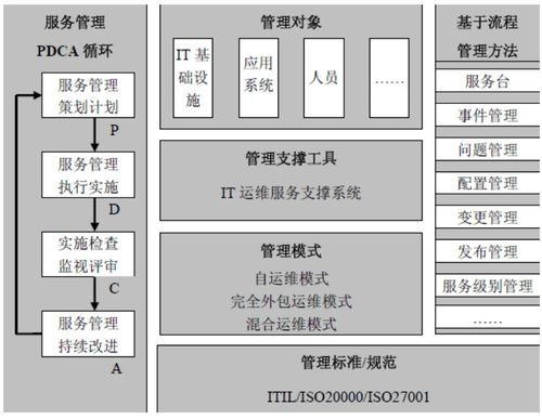 信息系統(tǒng)集成服務(wù)中的運(yùn)維服務(wù)規(guī)范標(biāo)準(zhǔn)與實(shí)施細(xì)則