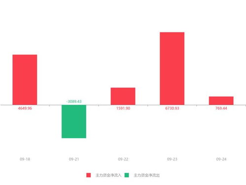 熙菱信息盤(pán)中快速拉升6.17%，主力資金凈流入769.44萬(wàn)元