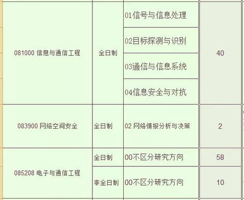 2020年通信工程考研學校推薦 精準定位，為未來通信領域鋪路